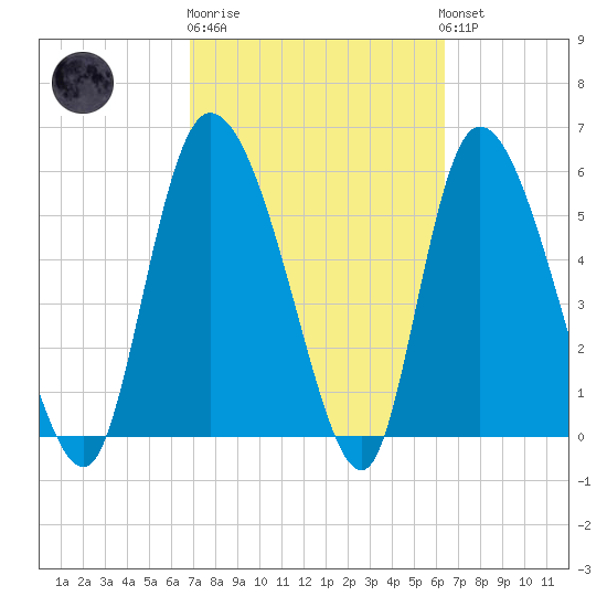 Blackbeard Island tide chart for Thursday, February 27, 2025