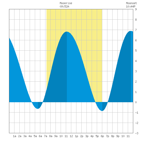 Blackbeard Island tide chart for Sunday, February 2, 2025
