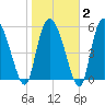 Blackbeard Island tide chart for Sunday, February 2, 2025
