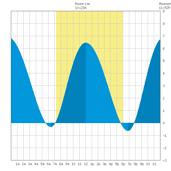 Blackbeard Island tide chart for Monday, February 3, 2025