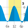 Blackbeard Island tide chart for Monday, February 3, 2025