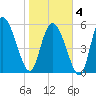 Blackbeard Island tide chart for Tuesday, February 4, 2025