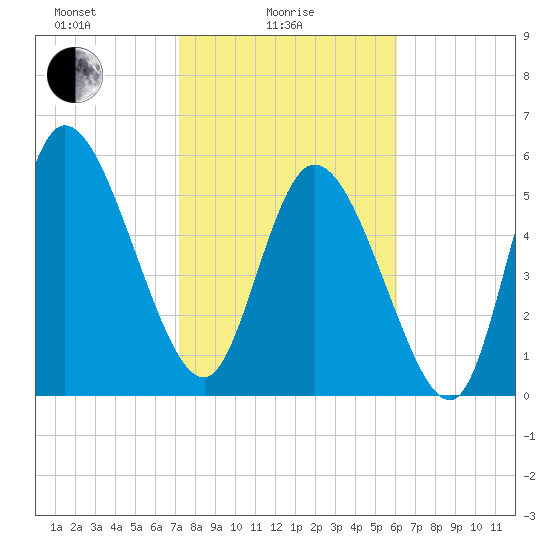 Blackbeard Island tide chart for Wednesday, February 5, 2025