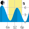 Blackbeard Island tide chart for Wednesday, February 5, 2025