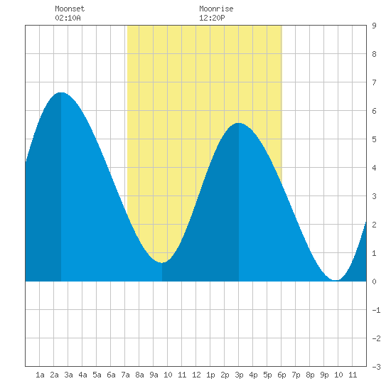 Blackbeard Island tide chart for Thursday, February 6, 2025