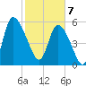 Blackbeard Island tide chart for Friday, February 7, 2025