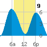 Blackbeard Island tide chart for Sunday, February 9, 2025