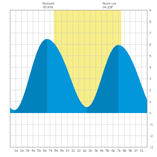 Blackbeard Island tide chart for Monday, March 10, 2025