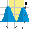 Blackbeard Island tide chart for Monday, March 10, 2025