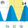 Blackbeard Island tide chart for Friday, March 14, 2025