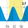 Blackbeard Island tide chart for Monday, March 17, 2025