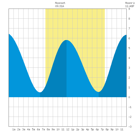 Blackbeard Island tide chart for Tuesday, March 18, 2025