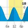 Blackbeard Island tide chart for Tuesday, March 18, 2025