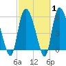 Blackbeard Island tide chart for Saturday, March 1, 2025