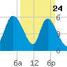 Blackbeard Island tide chart for Monday, March 24, 2025