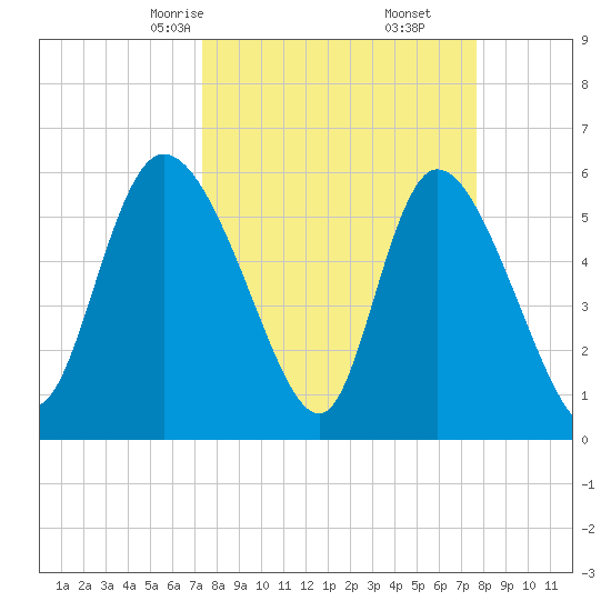 Blackbeard Island tide chart for Tuesday, March 25, 2025
