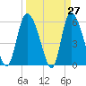 Blackbeard Island tide chart for Thursday, March 27, 2025