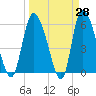 Blackbeard Island tide chart for Friday, March 28, 2025