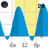 Blackbeard Island tide chart for Saturday, March 29, 2025