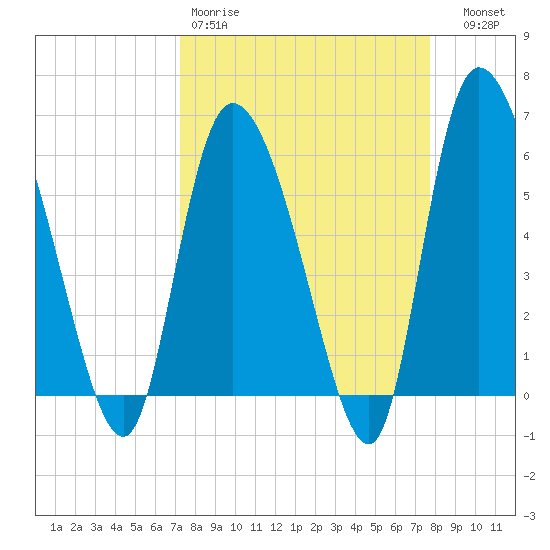 Blackbeard Island tide chart for Sunday, March 30, 2025