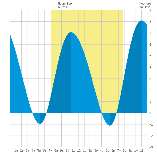 Blackbeard Island tide chart for Monday, March 31, 2025