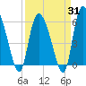 Blackbeard Island tide chart for Monday, March 31, 2025