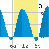 Blackbeard Island tide chart for Monday, March 3, 2025