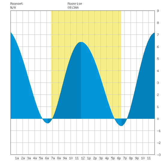 Blackbeard Island tide chart for Tuesday, March 4, 2025