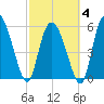 Blackbeard Island tide chart for Tuesday, March 4, 2025