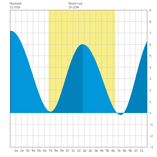 Blackbeard Island tide chart for Wednesday, March 5, 2025