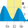 Blackbeard Island tide chart for Saturday, March 8, 2025