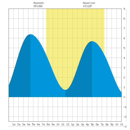 Blackbeard Island tide chart for Sunday, March 9, 2025