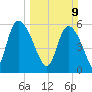 Blackbeard Island tide chart for Sunday, March 9, 2025