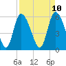 Blackbeard Island tide chart for Thursday, April 10, 2025