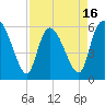 Blackbeard Island tide chart for Wednesday, April 16, 2025