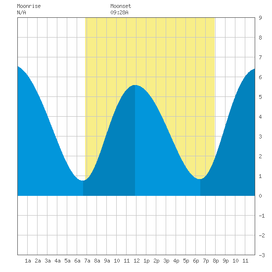 Blackbeard Island tide chart for Thursday, April 17, 2025