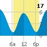 Blackbeard Island tide chart for Thursday, April 17, 2025