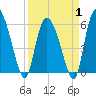 Blackbeard Island tide chart for Tuesday, April 1, 2025