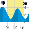Blackbeard Island tide chart for Sunday, April 20, 2025