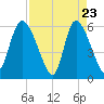 Blackbeard Island tide chart for Wednesday, April 23, 2025