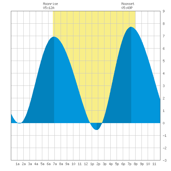 Blackbeard Island tide chart for Friday, April 25, 2025