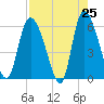 Blackbeard Island tide chart for Friday, April 25, 2025