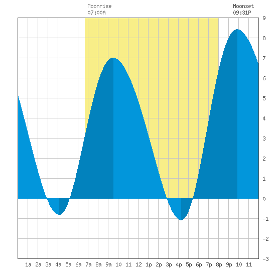 Blackbeard Island tide chart for Monday, April 28, 2025