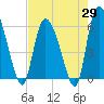 Blackbeard Island tide chart for Tuesday, April 29, 2025