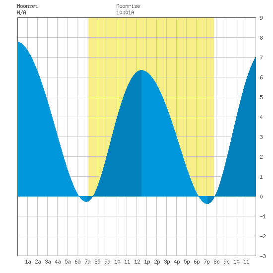 Blackbeard Island tide chart for Wednesday, April 2, 2025