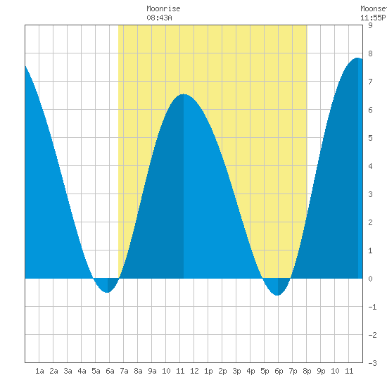 Blackbeard Island tide chart for Wednesday, April 30, 2025