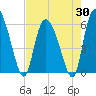 Blackbeard Island tide chart for Wednesday, April 30, 2025