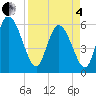 Blackbeard Island tide chart for Friday, April 4, 2025
