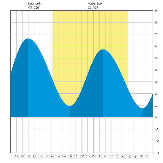 Blackbeard Island tide chart for Saturday, April 5, 2025