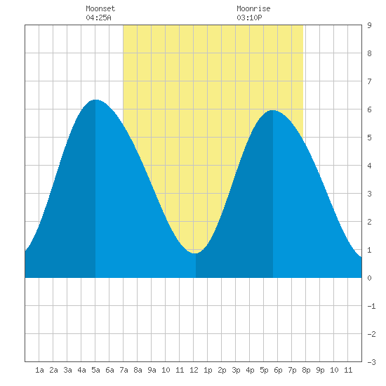 Blackbeard Island tide chart for Monday, April 7, 2025